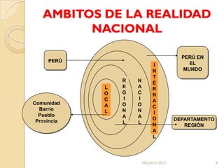 AMBITOS DE LA REALIDAD
         NACIONAL

                                         PERÚ EN
     PERÚ                                  EL
                             I
                             N           MUNDO
                             T
                 R   N       E
             L   E   A       R
             O   G   C       N
             C   I   I       A
Comunidad    A   O   O
  Barrio                     C
             L   N   N       I
  Pueblo         A   A
 Provincia                   O         DEPARTAMENTO
                 L   L       N            REGIÓN
                             A
                             L




                         MDLRCH 2013                  8
 