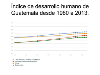 Índice de desarrollo humano de
Guatemala desde 1980 a 2013.
 