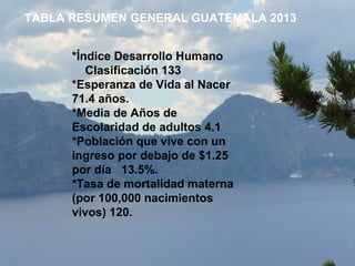 TABLA RESUMEN GENERAL GUATEMALA 2013
*Índice Desarrollo Humano
Clasificación 133
*Esperanza de Vida al Nacer
71.4 años.
*Media de Años de
Escolaridad de adultos 4.1
*Población que vive con un
ingreso por debajo de $1.25
por día 13.5%.
*Tasa de mortalidad materna
(por 100,000 nacimientos
vivos) 120.
 