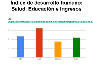 Índice de desarrollo humano:
Salud, Educación e Ingresos
Los
logros individuales en materia de salud, educación e ingresos, si bien son fu
 