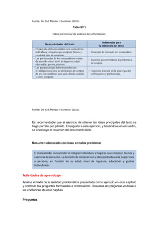 Fuente: Del Cid, Méndez y Sandoval (2011).
Tabla Nº 1
Tabla preliminar de análisis de información.
Fuente: Del Cid, Méndez y Sandoval (2011).
Es recomendable que el ejercicio de obtener las ideas principales del texto se
haga párrafo por párrafo. Enseguida a este ejercicio, y basándose en el cuadro,
se construye el resumen del documento leído.
Resumen elaborado con base en tabla preliminar
Fuente: Del Cid, Méndez y Sandoval (2011).
Actividades de aprendizaje
Analice el texto de la realidad problemática presentada como ejemplo en este capítulo
y conteste las preguntas formuladas a continuación. Resuelva las preguntas en base a
los contenidos de este capítulo.
Preguntas
Ideas principales del texto
Referencias para
la estructura del texto
- El mercado del consumidor es la suma de los
individuos y hogares que compran bienes y
servicios para su consumo.
- Concepto de mercado del consumidor.
- Las preferencias de los consumidores varían
de acuerdo con el nivel de ingresos,edad,
educación, gustos,etcétera.
- Factores que determinan la preferencia
de compra.
- Las preguntas que debe responderuna
investigación acerca de decisiones de compra
de los consumidores son: qué, dónde,cuándo
y cómo compran.
- Aspectos a incluir en la investigación
sobre gustos y preferencias.
El mercadodel consumidorlointegranindividuos y hogares que compran bienes y
serviciosde consumo.Ladecisiónde comprarunoy otro productovaría de persona
a persona, en función de su edad, nivel de ingresos, educación y gustos
individuales.
Una investigación sobre la decisión de compra debe responder a preguntas tales
como: qué, dónde, cuándo y cómo compran.
 