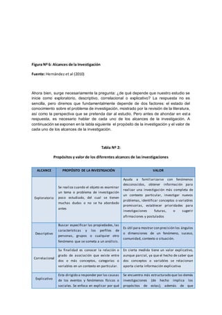 Figura Nº 6: Alcances de la Investigación
Fuente: Hernández et al (2010)
Ahora bien, surge necesariamente la pregunta: ¿de qué depende que nuestro estudio se
inicie como exploratorio, descriptivo, correlacional o explicativo? La respuesta no es
sencilla, pero diremos que fundamentalmente depende de dos factores: el estado del
conocimiento sobre el problema de investigación, mostrado por la revisión de la literatura,
así como la perspectiva que se pretenda dar al estudio. Pero antes de ahondar en esta
respuesta, es necesario hablar de cada uno de los alcances de la investigación. A
continuación se exponen en la tabla siguiente el propósito de la investigación y el valor de
cada uno de los alcances de la investigación.
Tabla Nº 2:
Propósitos y valor de los diferentes alcances de las investigaciones
ALCANCE PROPÓSITO DE LA INVESTIGACIÓN VALOR
Exploratorio
Se realiza cuando el objeto es examinar
un tema o problema de investigación
poco estudiado, del cual se tienen
muchas dudas o no se ha abordado
antes
Ayuda a familiarizarse con fenómenos
desconocidos, obtener información para
realizar una investigación más completa de
un contexto particular, investigar nuevos
problemas, identificar conceptos o variables
promisorias, establecer prioridades para
investigaciones futuras, o sugerir
afirmaciones y postulados
Descriptivo
Buscar especificar las propiedades, las
características y los perfiles de
personas, grupos o cualquier otro
fenómeno que se someta a un análisis.
Es útil para mostrar con precisión los ángulos
o dimensiones de un fenómeno, suceso,
comunidad, contexto o situación.
Correlacional
Su finalidad es conocer la relación o
grado de asociación que existe entre
dos o más conceptos, categorías o
variables en un contexto en particular.
En cierta medida tiene un valor explicativo,
aunque parcial, ya que el hecho de saber que
dos conceptos o variables se relacionan
aporta cierta información explicativa
Explicativo
Esta dirigido a responder por las causas
de los eventos y fenómenos físicos o
sociales. Se enfoca en explicar por qué
Se encuentra más estructurado que las demás
investigaciones (de hecho implica los
propósitos de estas); además de que
 