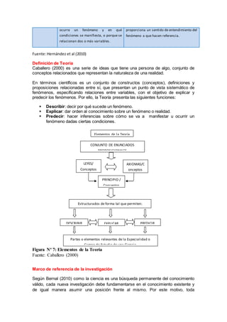 Fuente: Hernández et al (2010)
Definición de Teoría
Caballero (2000) es una serie de ideas que tiene una persona de algo, conjunto de
conceptos relacionados que representan la naturaleza de una realidad.
En términos científicos es un conjunto de constructos (conceptos), definiciones y
proposiciones relacionadas entre sí, que presentan un punto de vista sistemático de
fenómenos, especificando relaciones entre variables, con el objetivo de explicar y
predecir los fenómenos. Por ello, la Teoría presenta las siguientes funciones:
 Describir: decir por qué sucede un fenómeno.
 Explicar: dar orden al conocimiento sobre un fenómeno o realidad.
 Predecir: hacer inferencias sobre cómo se va a manifestar u ocurrir un
fenómeno dadas ciertas condiciones.
Figura Nº 7: Elementos de la Teoría
Fuente: Caballero (2000)
Marco de referencia de la investigación
Según Bernal (2010) como la ciencia es una búsqueda permanente del conocimiento
válido, cada nueva investigación debe fundamentarse en el conocimiento existente y
de igual manera asumir una posición frente al mismo. Por este motivo, toda
ocurre un fenómeno y en qué
condiciones se manifiesta, o porque se
relacionan dos o más variables.
proporciona un sentido de entendimiento del
fenómeno a que hacen referencia.
CONJUNTO DE ENUNCIADOS
PROPOSICIONALES
LEYES/
Conceptos
PRINCIPIO /
Conceptos
AXIOMAS/C
onceptos
Estructurados de forma tal que permiten:
DESCRIBIR PREDICIREXPLICAR
Partes o elementos relevantes de la Especialidad o
Campo de Estudio de una Ciencia
Elementos de la Teoría
 
