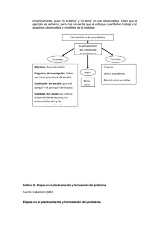 empíricamente, pues “lo sublime” y “el alma” no son observables. Claro que el
ejemplo es extremo, pero nos recuerda que el enfoque cuantitativo trabaja con
aspectos observables y medibles de la realidad.
Grafico 11. Etapas en el planteamiento y formulación del problema
Fuente: Caballero (2007)
Etapas en el planteamiento y formulación del problema
PLANTEAMIENTO
DEL PROBLEMA
CUANTITATIVO
Elementos Cualitativ
o
Implic
a
Objetivos: Guías de estudio
Preguntas de investigación: Deben
ser clarasy son el qué del estudio.
Justificación del estudio: que es el
porqué? Y el para qué? del estudio.
Viabilidad del estudio que implica
disponibilidad derecursos,los
enlaces del estudio y las
consecuencias del estudio.
Deficiencias en el conocimiento del
problema: es el estado del
conocimiento y las nuevas
perspectivas a estudiar.
Criterios
Definir el problema
Relación entre variables
Formular como pregunta
Tratar un problema
medible y observable
Afinar
ideas
Características de un problema
 