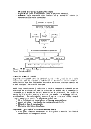  Describir: decir por qué sucede un fenómeno.
 Explicar: dar orden al conocimiento sobre un fenómeno o realidad.
 Predecir: hacer inferencias sobre cómo se va a manifestar u ocurrir un
fenómeno dadas ciertas condiciones.
Figura Nº 7: Elementos de la Teoría
Fuente: Caballero (2000)
Definición de Marco Teórico
Según Caballero (2000) El marco teórico sirve para orientar y crear las bases de la
investigación. Con ello ubicamos el problema en una determinada situación histórico-
social; relación con otros fenómenos, relación de resultados. También definición de
nuevos conceptos, clasificación, entre otras.
Tiene como objetivo revisar y seleccionar la literatura pertinente al problema que se
investigará así como recopila toda la información de interés para la investigación
basándose en la revisión de literatura especializada sobre el tema. En general, el
Marco Teórico implica analizar y exponer las teorías los enfoques teóricos,
investigaciones y los antecedentes en general que se consideren válidos para el
correcto encuadre del estudio. Por ello se puede decir que:
 Sirve de base para el enunciado del problema y para cuestionar.
 Ayuda a precisar y organizar los elementos de la descripción.
 Delimita el área de investigación.
 Da nuevas alternativas de enfoque.
Importancia y principales funciones del marco teórico
 Sirve para sustentar teóricamente la investigación a realizar. Así como la
utilización de una perspectiva teórica.
CONJUNTO DE ENUNCIADOS
PROPOSICIONALES
LEYES/
Conceptos
PRINCIPIO /
Conceptos
AXIOMAS/C
onceptos
Estructurados de forma tal que permiten:
DESCRIBIR PREDICIREXPLICAR
Partes o elementos relevantes de la Especialidad o
Campo de Estudio de una Ciencia
Elementos de la Teoría
 