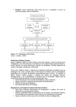  Predecir: hacer inferencias sobre cómo se va a manifestar u ocurrir un
fenómeno dadas ciertas condiciones.
Figura Nº 7: Elementos de la Teoría
Fuente: Caballero (2000)
Definición de Marco Teórico
Según Caballero (2000) El marco teórico sirve para orientar y crear las bases de la
investigación. Con ello ubicamos el problema en una determinada situación histórico-
social; relación con otros fenómenos, relación de resultados. También definición de
nuevos conceptos, clasificación, entre otras.
Tiene como objetivo revisar y seleccionar la literatura pertinente al problema que se
investigará así como recopila toda la información de interés para la investigación
basándose en la revisión de literatura especializada sobre el tema. En general, el
Marco Teórico implica analizar y exponer las teorías los enfoques teóricos,
investigaciones y los antecedentes en general que se consideren válidos para el
correcto encuadre del estudio. Por ello se puede decir que:
 Sirve de base para el enunciado del problema y para cuestionar.
 Ayuda a precisar y organizar los elementos de la descripción.
 Delimita el área de investigación.
 Da nuevas alternativas de enfoque.
Importancia y principales funciones del marco teórico
 Sirve para sustentar teóricamente la investigación a realizar. Así como la
utilización de una perspectiva teórica.
 Analiza sistemáticamente la pertinencia de las teorías, los enfoques teóricos,
las investigaciones realizadas sobre el tema y los antecedentes en general.
 Ayuda a prevenir errores que se han cometido en otras investigaciones.
CONJUNTO DE ENUNCIADOS
PROPOSICIONALES
LEYES/
Conceptos
PRINCIPIO /
Conceptos
AXIOMAS/C
onceptos
Estructurados de forma tal que permiten:
DESCRIBIR PREDICIREXPLICAR
Partes o elementos relevantes de la Especialidad o
Campo de Estudio de una Ciencia
Elementos de la Teoría
 