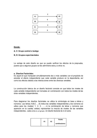Donde:
A, C: Grupo control o testigo
B, D: Grupos experimentales
La ventaja de este diseño es que se puede verificar los efectos de la preprueba,
puesto que a algunos grupos se les administra esta y a otros no.
e. Diseños Factoriales
Es aquel en que manipulan simultáneamente dos o más variables con el propósito de
estudiar el efecto independiente que cada variable produce en la dependiente, así
como los efectos debido a las interacciones entre las diversas variables.
La construcción básica de un diseño factorial consiste en que todos los niveles de
cada variable independiente son tomadas en combinación con todos los niveles de las
otras variables independientes.
Para diagramar los diseños factoriales se utiliza la simbología en base a letras y
números. Las letras( A.B,C…..X) indica las variables independientes y los números se
utiliza para los niveles( 1, 2, 3, ……n) la combinación de letras y números que
aparecen en la casilla( celdas) representan la mezcla de niveles de las variables
independientes, cada celda es un grupo. Un diseño factorial de 2 x3 seria:
A1 A2
Totales
combinaciones
A1 A2
B1 B2
E
A1 A2
B1 B2
E
C
C
 