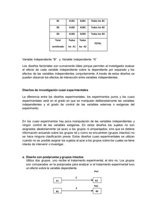 B1 A1B1 A2B1 Todos los B1
B2 A1B2 A2B2 Todos los B2
B3 A1B3 A2B3 Todos los B3
Total
combinado
Todos
los A1
Todos
los A2
TOTAL
Variable independiente “B” y Variable independiente “A”
Los diseños factoriales son sumamente útiles porque permiten al investigador evaluar
el efecto de cada variable independiente sobre la dependiente por separado y los
efectos de las variables independientes conjuntamente. A través de estos diseños se
pueden observar los efectos de interacción entre variables independientes.
Diseños de investigación cuasi experimentales
La diferencia entre los diseños experimentales, los experimentos puros y los cuasi
experimentales está en el grado en que se manipulan deliberadamente las variables
independientes y el grado de control de las variables externas o exógenas del
experimento.
En los cuasi experimentos hay poca manipulación de las variables independientes y
ningún control de las variables exógenas. En estos diseños los sujetos no son
asignados aleatoriamente (al azar) a los grupos ni emparejados; sino que se obtiene
información actuando sobre los grupos tal y como se encuentren (grupos intactos) no
se hace ninguna clasificación previa. Estos diseños cuasi experimentales se utilizan
cuando no es posible asignar los sujetos al azar a los grupos sobre los cuales se tiene
interés de intervenir o investigar.
a. Diseño con postprueba y grupos intactos
Utiliza dos grupos, uno recibe el tratamiento experimental, el otro no. Los grupos
son comparados en la postprueba para analizar si el tratamiento experimental tuvo
un efecto sobre la variable dependiente.
A1 A2
B1 B2
C
E
Post
Post
 