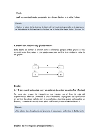 Donde:
A y B son muestras intactas uno con otro sin estimulo A ambos se le aplica Postest.
b. Diseño con postprueba y grupos intactos
Este diseño es similar al anterior, solo se diferencia porque ambos grupos se les
administra una Preprueba, lo que puede servir para verificar la equivalencia inicial de
los grupos.
Donde:
A y B son muestras intactas con y sin estimulo A, ambos se aplica Pre y Postest
Se toma dos grupos de trabajadores que trabajan en el área de caja del
Supermercado Metro de Chimbote, a uno se le enseña un programa de capacitación
en servicio de calidad y al otro con el uso del video. A ambos grupos se les aplica un
Pretest y posterior al tratamiento se aplica un Postest para ver si existe diferencia.
Diseños de investigación preexperimentales
A1 A2
B1 B2
E
C
Pre
Pre
Post
Post
Ejemplo:
¿Cuál es el efecto de la dinámica de taller sobre el rendimiento promedio en la asignatura
de Metodología de la Investigación Científica, de la Universidad Cesar Vallejo, Escuela de
Administración, semestre 2015-II?
Ejemplo:
¿Qué efectos tiene la aplicación del programa de capacitación en Servicio de Calidad en la
satisfacción del cliente interno del supermercado Metro, Chimbote-2015?
 