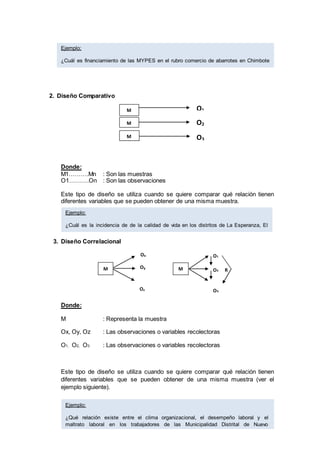 2. Diseño Comparativo
Donde:
M1……….Mn : Son las muestras
O1……….On : Son las observaciones
Este tipo de diseño se utiliza cuando se quiere comparar qué relación tienen
diferentes variables que se pueden obtener de una misma muestra.
3. Diseño Correlacional
Donde:
M : Representa la muestra
Ox, Oy, Oz : Las observaciones o variables recolectoras
O1, O2, O3 : Las observaciones o variables recolectoras
Este tipo de diseño se utiliza cuando se quiere comparar qué relación tienen
diferentes variables que se pueden obtener de una misma muestra (ver el
ejemplo siguiente).
M
M
M
O1
O2
O3
M
O1
O2
O3
M
Ox
Oy
Oz
R
Ejemplo:
¿Cuál es financiamiento de las MYPES en el rubro comercio de abarrotes en Chimbote
periodo 2015?
Ejemplo:
¿Cuál es la incidencia de de la calidad de vida en los distritos de La Esperanza, El
Porvenir y Florencia de Mora, de la Provincia de Trujillo, año 2015?
Ejemplo:
¿Qué relación existe entre el clima organizacional, el desempeño laboral y el
maltrato laboral en los trabajadores de las Municipalidad Distrital de Nuevo
Chimbote, año 2015?
 
