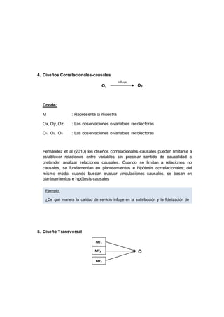 4. Diseños Correlacionales-causales
Donde:
M : Representa la muestra
Ox, Oy, Oz : Las observaciones o variables recolectoras
O1, O2, O3 : Las observaciones o variables recolectoras
Hernández et al (2010) los diseños correlacionales-causales pueden limitarse a
establecer relaciones entre variables sin precisar sentido de causalidad o
pretender analizar relaciones causales. Cuando se limitan a relaciones no
causales, se fundamentan en planteamientos e hipótesis correlacionales; del
mismo modo, cuando buscan evaluar vinculaciones causales, se basan en
planteamientos e hipótesis causales
5. Diseño Transversal
MT1
MT2
MT3
O
O2
Influye
Ox
Ejemplo:
¿De qué manera la calidad de servicio influye en la satisfacción y la fidelización de
los clientes del Supermercado Metro, Chimbote-2014?
 