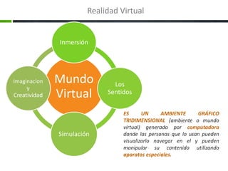 ES UN AMBIENTE GRÁFICO
TRIDIMENSIONAL (ambiente o mundo
virtual) generado por computadora
donde las personas que lo usan pueden
visualizarlo navegar en el y pueden
manipular su contenido utilizando
aparatos especiales.
Realidad Virtual
Mundo
Virtual
Inmersión
Los
Sentidos
Simulación
Imaginacion
y
Creatividad
 