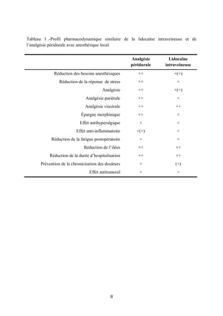8
Tableau 1 .-Profil pharmacodynamique similaire de la lidocaïne intraveineuse et de
l’analgésie péridurale avec anesthésique local.
Analgésie
péridurale
Lidocaïne
intraveineuse
Réduction des besoins anesthésiques ++ +(+)
Réduction de la réponse de stress ++ +
Analgésie ++ +(+)
Analgésie pariétale ++ +
Analgésie viscérale ++ ++
Épargne morphinique ++ +
Effet antihyperalgique + +
Effet anti-inflammatoire +(+) +
Réduction de la fatigue postopératoire + +
Réduction de l’iléus ++ ++
Réduction de la durée d’hospitalisation ++ ++
Prévention de la chronicisation des douleurs + (+)
Effet antitumoral + +
 