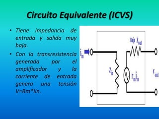 CircuitoEquivalente (ICVS)Tiene impedancia de entrada y salida muy baja.Con la transresistencia generada por el amplificador y la corriente de entrada genera una tensión V=Rm*Iin.