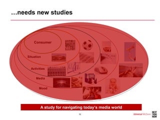 …needs new studies



        Consumer



    Situation


      Activities


         Media


           Mood




            A study for navigating today‘s media world
                               10
 