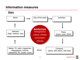 Information measures
 Diary

       Mood                     Day of the week                   Activities




                                Questionniare:
       Attention                Demographics                         Place
 (high, medium, low)                                           (home, work, OOH)
                                Leisure, Lifestyle
                                 Consumption
                                    Attitudes



 Media: TV, radio, magazines,                                  Company
     Newspapers, internet,                           (alone, with others, with kids)
 video/DVD, PC, books, music

                                        14
 