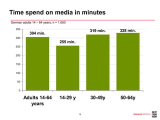 Time spend on media in minutes
German adults 14 – 64 years, n = 1.600

   350
                                                 319 min.   328 min.
            304 min.
   300
                                 255 min.
   250


   200


   150


   100


    50


     0

         Adults 14-64            14-29 y         30-49y     50-64y
            years

                                            19
 