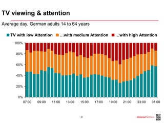 TV viewing & attention
Average day, German adults 14 to 64 years

    TV with low Attention       …with medium Attention         …with high Attention
     100%


      80%


      60%


      40%


      20%


       0%
            07:00   09:00   11:00   13:00   15:00   17:00   19:00   21:00   23:00   01:00



                                            21
 