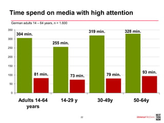 Time spend on media with high attention
  German adults 14 – 64 years, n = 1.600

350
                                                     319 min.             328 min.
      304 min.
300
                              255 min.
250


200


150


                 81 min.                                                             93 min.
100                                        73 min.              79 min.

 50


  0

       Adults 14-64                14-29 y               30-49y               50-64y
          years
                                                22
 