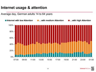 Internet usage & attention
Average day, German adults 14 to 64 years

    Internet with low Attention      …with medium Attention           …with high Attention

      100%


      80%


      60%


      40%


      20%


       0%
             07:00   09:00   11:00   13:00   15:00   17:00    19:00    21:00   23:00    01:00



                                             23
 