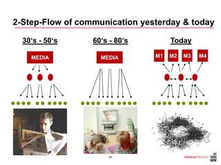 2-Step-Flow of communication yesterday & today

  30‘s - 50‘s     60‘s - 80‘s        Today

    MEDIA           MEDIA       M1   M2   M3   M4




                      25
 