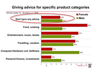 Giving advice for specific product categories
    German adults 14 – 64 years, n = 1.600
                                                                                          Female
                                                                  19%
               Don't give any advice                                                      Male
                                                                       21%


                                                                                                      46%
                        Food, cooking
                                                                       21%

                                                                                          37%
     Entertainment, music, books
                                                                               30%

                                                                                     34%
                 Travelling, vacation
                                                                                   32%

                                                           11%
Computer-Hardware und -Software
                                                                                           38%

                                                       10%
    Personal finance, investments
                                                                   20%

                                             0   5    10     15   20     25   30     35    40    45     50
                                                 26
 