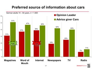 Preferred source of information about cars
      German adults 14 – 64 years, n = 1.600
60                                                               Opinion Leader

            51%
                                                                 Advice giver Cars
50
                             47%               46%
                                                                 42%
                                        39%                                   40%
40
                      37%

     31%
30
                                                                       25%


20
                                                           19%
           1st                          1st
                                                                                          11%
10
                                                                                     7%


0


     Magazines        Word of           Internet          Newspapers         TV      Radio
                      Mouth
                                                     27
 