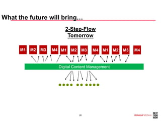 What the future will bring…
                          2-Step-Flow
                           Tomorrow

      M1   M2   M3   M4 M1   M2    M3   M4   M1     M2   M3   M4



                       Digital Content Management




                                  28
 