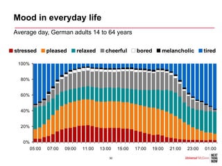 Mood in everyday life
Average day, German adults 14 to 64 years

stressed        pleased         relaxed     cheerful       bored       melancholic         tired

 100%


  80%


  60%


  40%


  20%


   0%
        05:00   07:00   09:00     11:00   13:00    15:00   17:00   19:00   21:00   23:00   01:00

                                              30
 