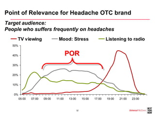 Point of Relevance for Headache OTC brand
Target audience:
People who suffers frequently on headaches
     TV viewing                   Mood: Stress                        Listening to radio
   50%


   40%                                   POR
   30%


   20%


   10%


   0%
         05:00   07:00   09:00   11:00   13:00        15:00   17:00   19:00   21:00   23:00


                                                 32
 