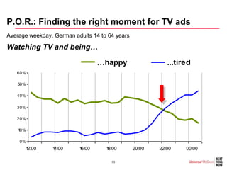 P.O.R.: Finding the right moment for TV ads
Average weekday, German adults 14 to 64 years

Watching TV and being…

                                  …happy                   ...tired
   60%

   50%

   40%

   30%

   20%

    10%

    0%
      12:00     14:00     16:00     18:00       20:00   22:00    00:00

                                      33
 