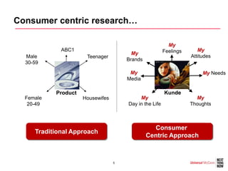 Consumer centric research…

                                                          My
             ABC1                                       Feelings      My
                                        My
  Male                Teenager                                     Attitudes
                                      Brands
  30-59

                                       My                               My Needs
                                      Media

           Product                                      Kunde
  Female             Housewifes            My                        My
   20-49                              Day in the Life              Thoughts



                                                 Consumer
     Traditional Approach
                                               Centric Approach



                                  5
 