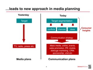 …leads to new approach in media planning
        Yesterday                            Today

           Target                   Target segmentation


                                                                 Consumer
                                conflicts   chances    ideas
                                                                  Insights


                                   Communication strategy



    TV, radio, press etc.         Mass media, online, events,
                                  sales promotion, PR, mobile,
                                   dialouge marketing, CRM,
                                      sponsorship, viral etc.


      Media plans                Communication plans

                            6
 
