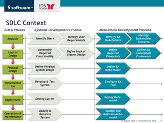Stakeholder Driven EA | PDF