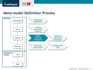 Stakeholder Driven EA | PDF