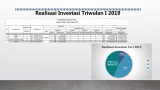 Realisasi Investasi Triwulan I 2019
PMDN
PM
PMDN (non
fasilitas/TDP
Realisasi Investasi Tw I 2019
1
2
3
 