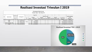Realisasi Investasi Triwulan I 2019
1 Triliyun
PMDN (Non
Fasilitas/TDP)
PMDN
PMA
Realisasi Investasi TW 1 2019
1
2
3
4
 