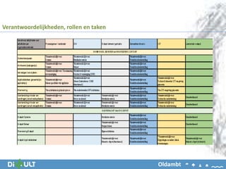 Verantwoordelijkheden, rollen en taken
Oldambt
 