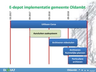 E-depot implementatie gemeente Oldambt
Uitfasen Corsa
03-2017
Aansluiten zaaksysteem
Archiveren videotulen
Archiveren
Ruimtelijke plannen
Particuliere
archieven
09-2017
03-2018
09-2018
03-2019
Oldambt
 