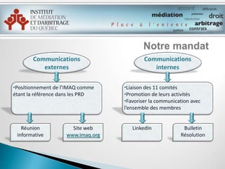 Notre mandatCommunications externesCommunications internesPositionnement de l’IMAQ comme étant la référence dans les PRD