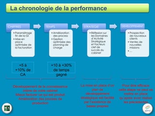 Chacun ses méthodes
(obligations dans Excel)

Pas de budgets de
temps prévisionnels
ni planning de charge

Manque de fluidité
dans les processus
collectifs

Pas ou peu
de procédures

 