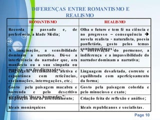 DIFERENÇAS ENTRE ROMANTISMO E REALISMO  Ideais republicanos e socialistas.  Ideais monárquicos  Criação feita de reflexão e análise;  Inspiração feita de arrebatamento;  Gosto pela paisagem colorida e pelo minucioso e exato;  Gosto  pela paisagem macabra e horrenda e pelo descritivo idealizado “locus horrendus”;   Linguagem desafetada, corrente e equilibrada com aperfeiçoamento da forma;  Linguagem declamatória, afetiva e espontânea com reticências, exclamações, interrogações, etc.;  A observação do pormenor, a indiferença  e a impassibilidade do narrador dominam a  narrativa;  A imaginação, a sensibilidade dominam a narrativa. Dá-se a interferência do narrador que, ora manifesta ou a sua simpatia ou repulsa , ora faz digressões;  Olha o futuro e tem fé na ciência e no progresso – consequência    novela realista - naturalista, poesia panfletária, gosto pelos temas contemporâneos;  Recorda o passado e, de preferência, a Idade Média;  REALISMO ROMANTISMO 