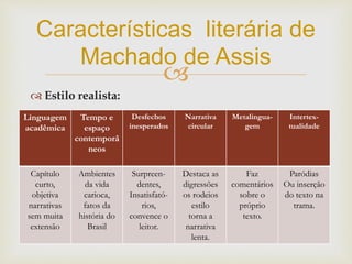 
 Estilo realista:
Características literária de
Machado de Assis
Linguagem
acadêmica
Tempo e
espaço
contemporâ
neos
Desfechos
inesperados
Narrativa
circular
Metalingua-
gem
Intertex-
tualidade
Capítulo
curto,
objetiva
narrativas
sem muita
extensão
Ambientes
da vida
carioca,
fatos da
história do
Brasil
Surpreen-
dentes,
Insatisfató-
rios,
convence o
leitor.
Destaca as
digressões
os rodeios
estilo
torna a
narrativa
lenta.
Faz
comentários
sobre o
próprio
texto.
Paródias
Ou inserção
do texto na
trama.
 