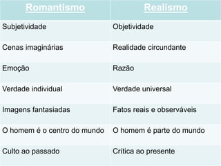 Romantismo Realismo
Subjetividade Objetividade
Cenas imaginárias Realidade circundante
Emoção Razão
Verdade individual Verdade universal
Imagens fantasiadas Fatos reais e observáveis
O homem é o centro do mundo O homem é parte do mundo
Culto ao passado Crítica ao presente
 
