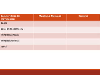 Características dos
movimentos:
Muralismo Mexicano Realismo
Época
Local onde aconteceu
Principais artistas
Principais técnicas
Temas
 