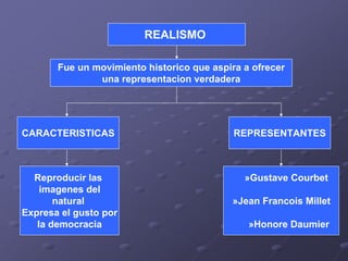 Realismo - Proyecto de Arte