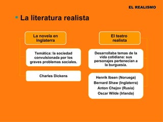 EL REALISMO


 La literatura realista

     La novela en                         El teatro
      Inglaterra                           realista


       Temática: la sociedad     Desarrollaba temas de la
      convulsionada por los         vida cotidiana: sus
    graves problemas sociales.   personajes pertenecían a
                                       la burguesía.


         Charles Dickens          Henrik Ibsen (Noruega)
                                 Bernard Shaw (Inglaterra)
                                   Anton Chejov (Rusia)
                                   Oscar Wilde (Irlanda)
 