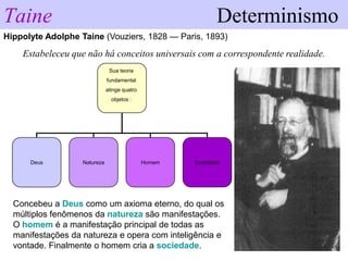 Taine                                                        Determinismo
Hippolyte Adolphe Taine (Vouziers, 1828 — Paris, 1893)
    Estabeleceu que não há conceitos universais com a correspondente realidade.
                               Sua teoria
                              fundamental
                              atinge quatro
                                objetos :




      Deus         Natureza                   Homem   Sociedade




  Concebeu a Deus como um axioma eterno, do qual os
  múltiplos fenômenos da natureza são manifestações.
  O homem é a manifestação principal de todas as
  manifestações da natureza e opera com inteligência e
  vontade. Finalmente o homem cria a sociedade.
 