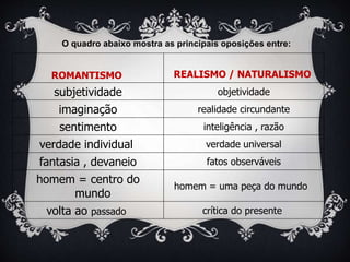 O quadro abaixo mostra as principais oposições entre:
ROMANTISMO REALISMO / NATURALISMO
subjetividade objetividade
imaginação realidade circundante
sentimento inteligência , razão
verdade individual verdade universal
fantasia , devaneio fatos observáveis
homem = centro do
mundo
homem = uma peça do mundo
volta ao passado crítica do presente
 