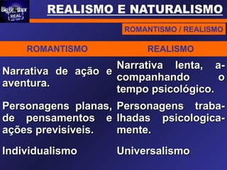 ROMANTISMO / REALISMO
ROMANTISMO REALISMO
Narrativa de ação eNarrativa de ação e
aventura.aventura.
Narrativa lenta, a-Narrativa lenta, a-
companhando ocompanhando o
tempo psicológico.tempo psicológico.
Personagens planas,Personagens planas,
de pensamentos ede pensamentos e
ações previsíveis.ações previsíveis.
Personagens traba-Personagens traba-
lhadas psicologica-lhadas psicologica-
mente.mente.
IndividualismoIndividualismo UniversalismoUniversalismo
 